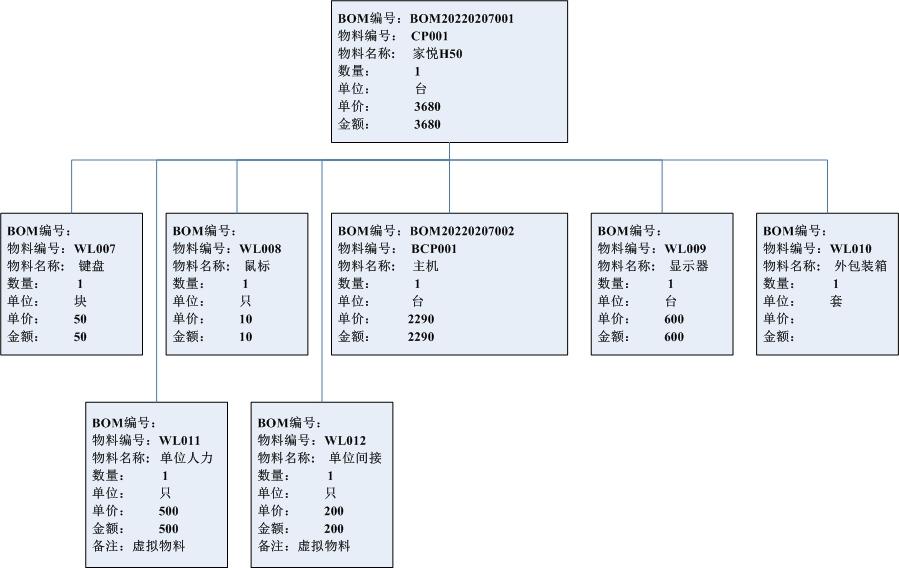 erp之物料管理基础实战篇二