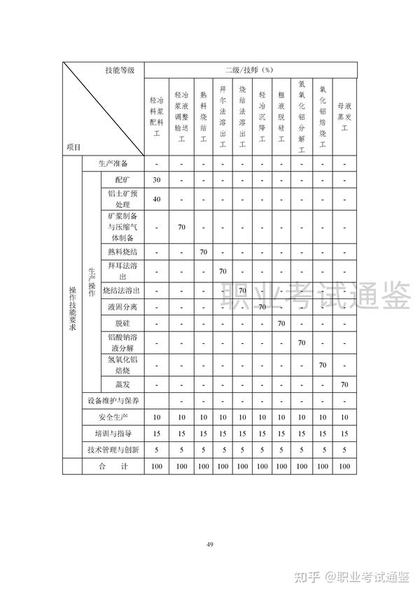 国家职业技能标准 氧化铝制取工 2020年版 知乎