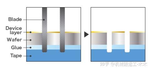 半导体制造工艺--晶圆切片之刀片切割 - 知乎