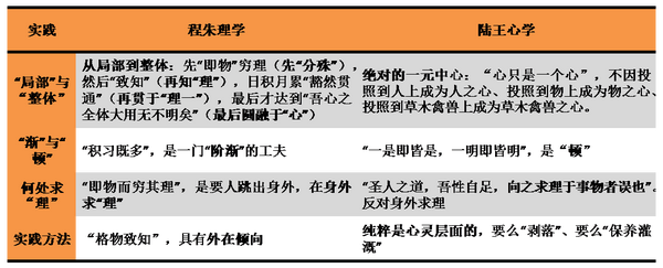 程朱理学与陆王心学本体论的差异.