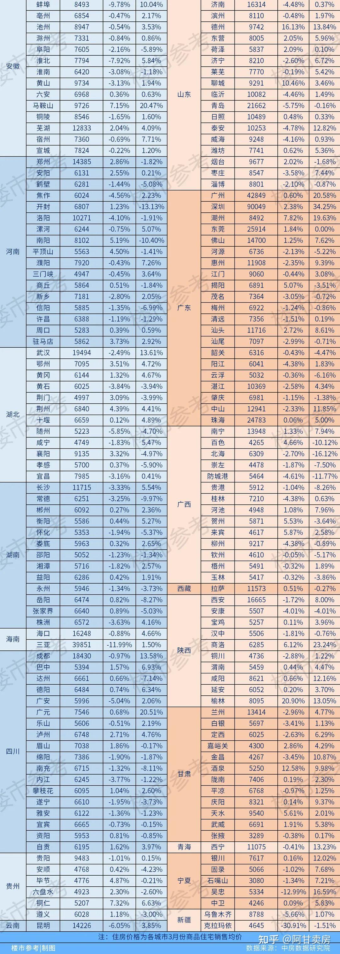 全国288个城市房价排行榜发布,这个省最彪悍…… - 知乎