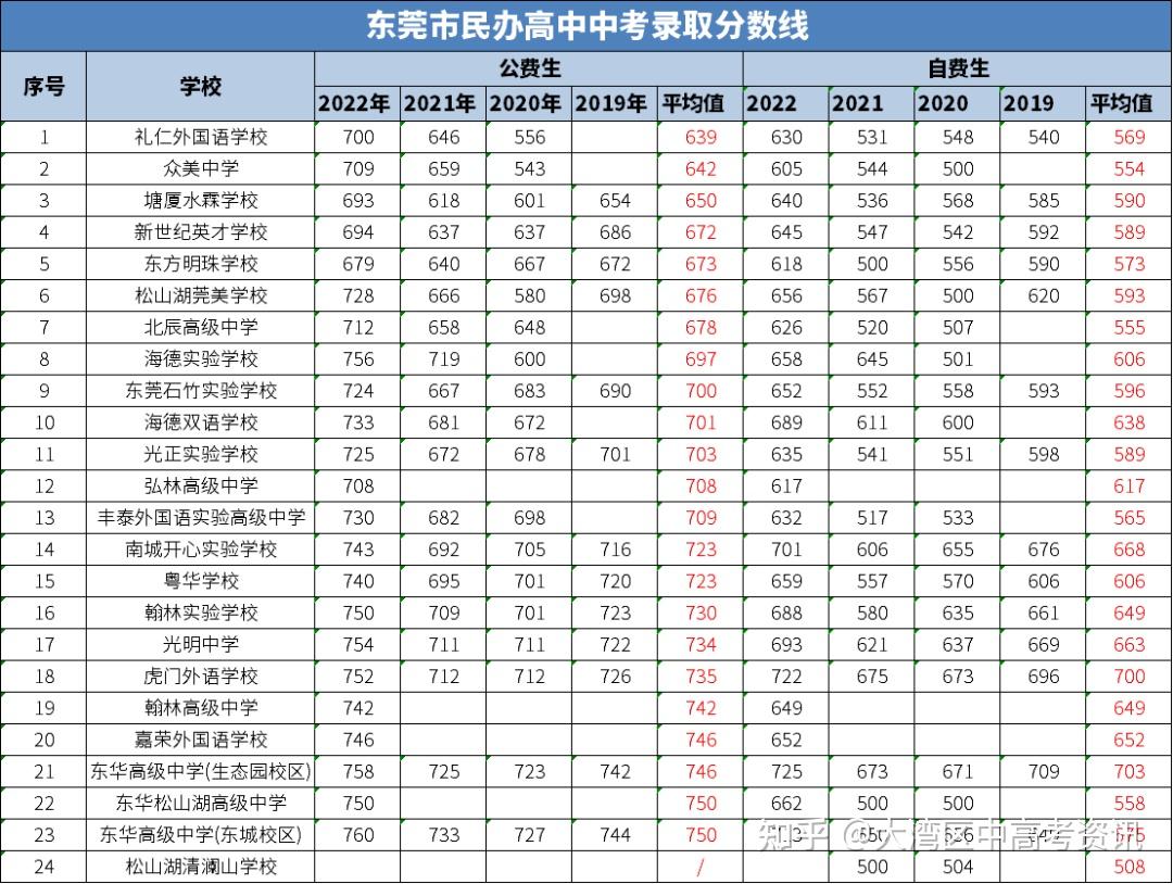 2023年东莞中考多少分能上8大校?近四年中考分数分析来啦! - 知乎