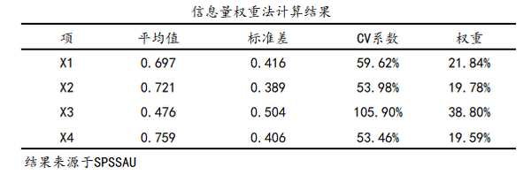 权重和综合评价常用方法汇总 - 知乎