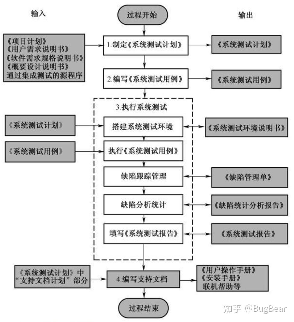 软件测试基础三系统测试