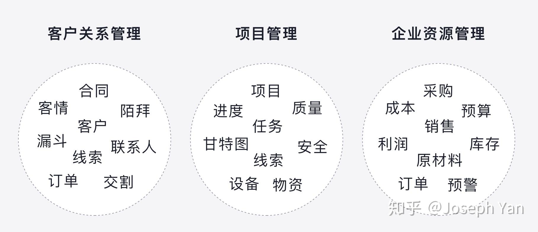 我们叫他“客户”、“线索”；在“erp”中我们叫他“库存”、“流水”。 好的垂直tob产品能让目标客