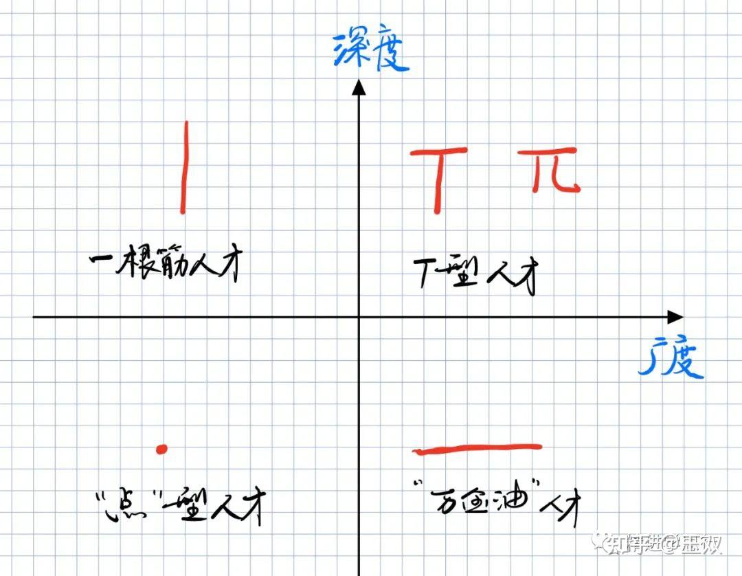 如何培养自己的t或π