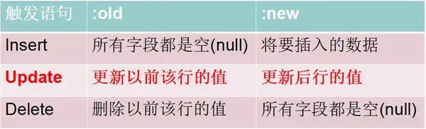 REPLACESQL，replacesql语句