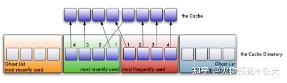 缓存淘汰算法(LFU、LRU、ARC、FIFO、2Q) 缓存淘汰算法(LFU、LRU、ARC、FIFO、2Q)