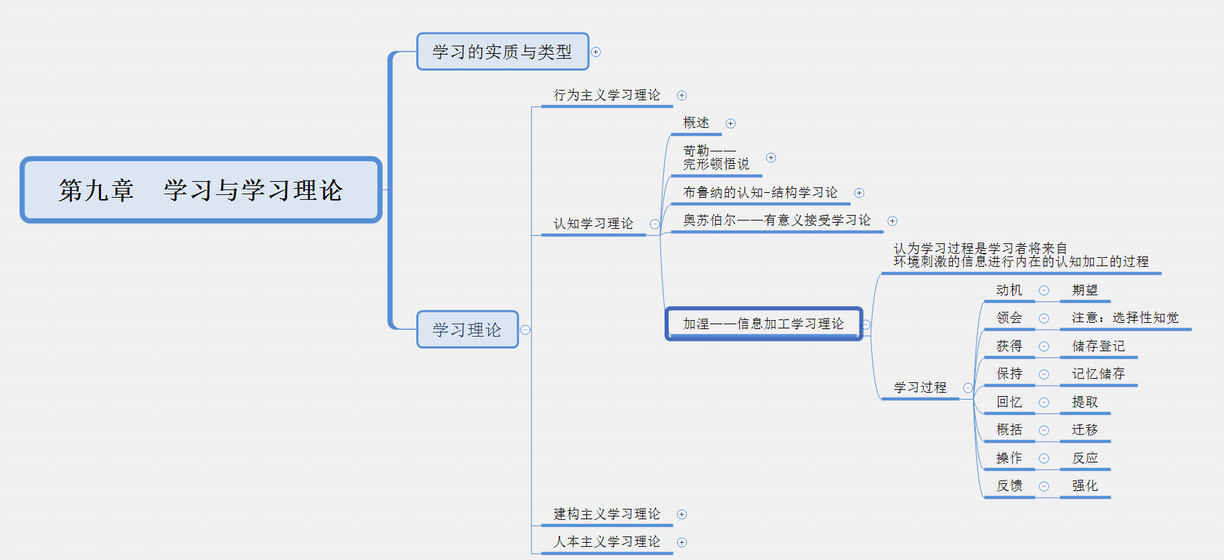 2.认知学习理论