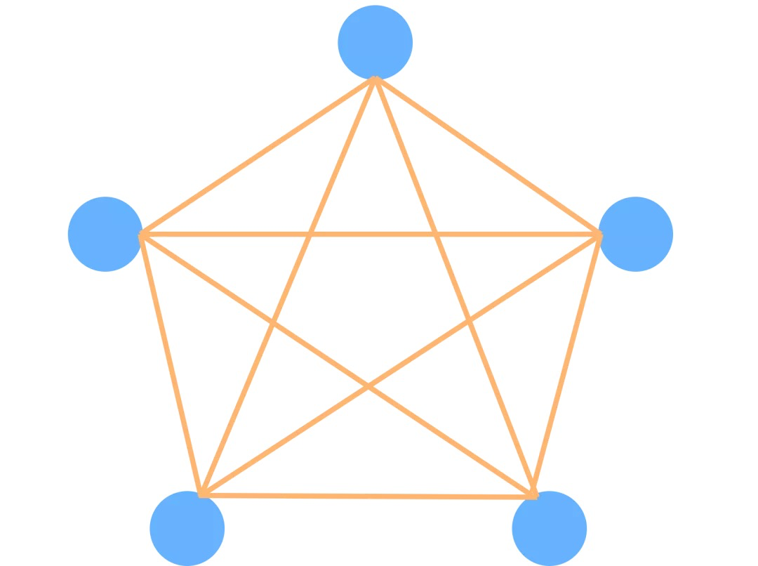 在网状拓扑结构中,网络的每台设备之间均有点到点的链路连接,网状拓扑