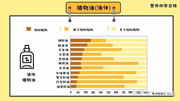 看完这篇还不会选油 你来找我 营养师带你进厨房 知乎 看完这篇还不会选油 你来找我 营养师带你进厨房 知乎