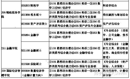 首都經濟貿易大學經濟金融考研介紹首經貿考研