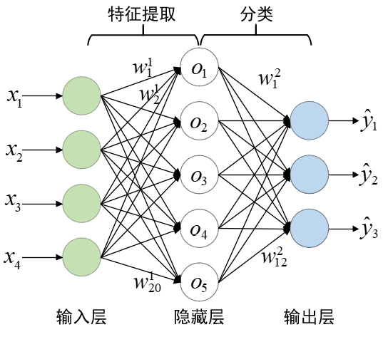 pytorch之多層感知機分類任務