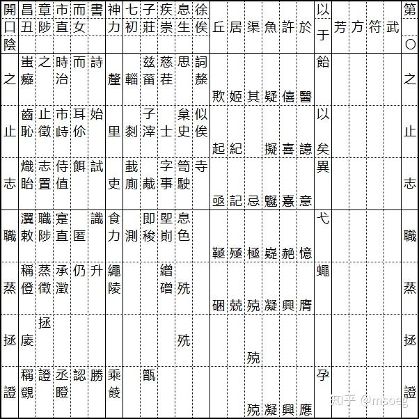 【汉语音韵学消遣】束娄东切韵音系方韵图 - 知乎