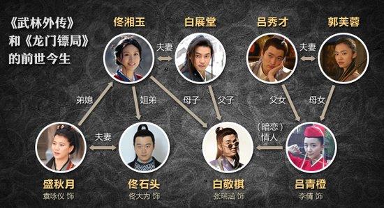 那我就说说宁财神的另一部经典《龙门镖局》,人物关系与《武林外传》 