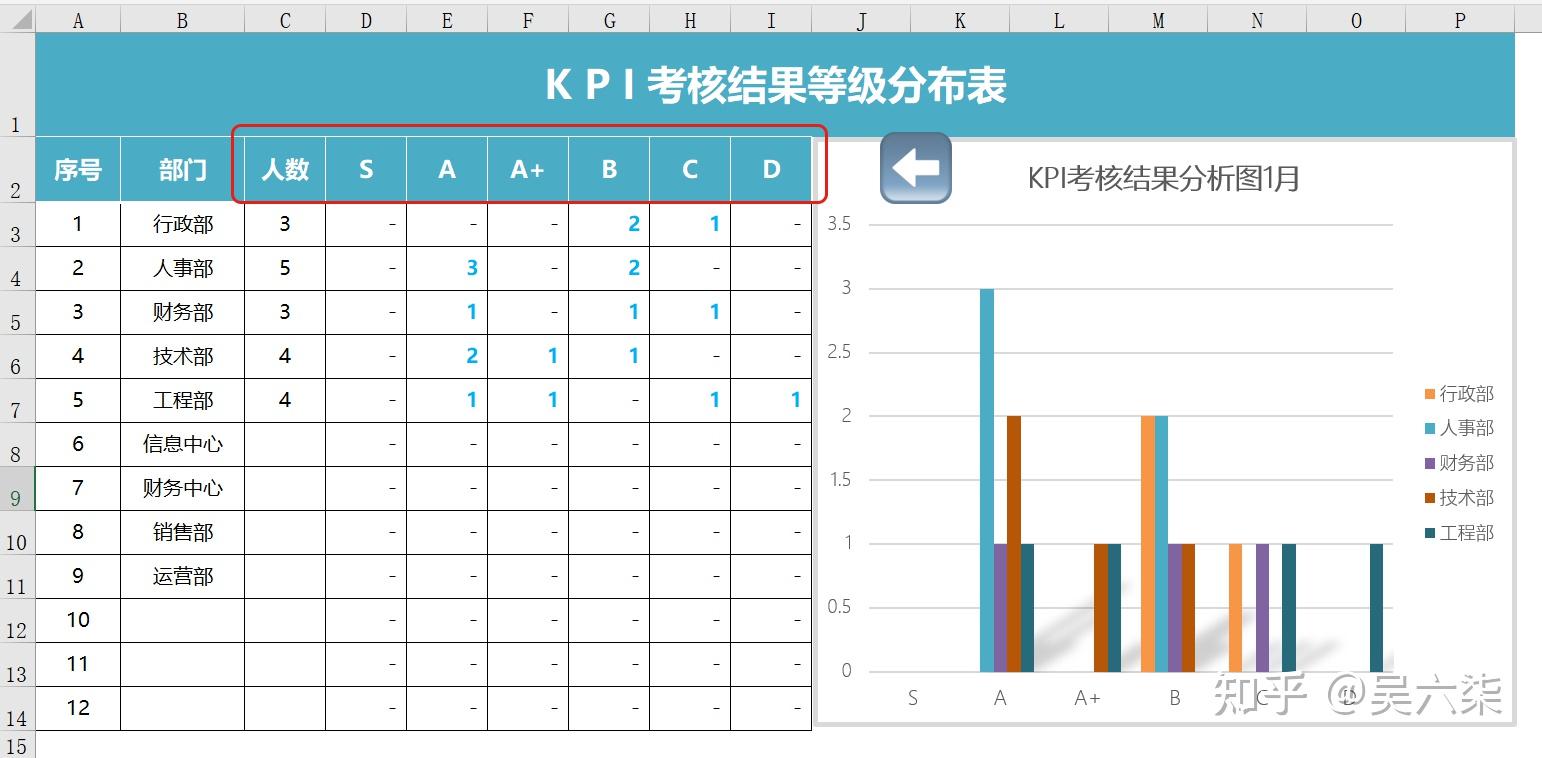 KPI绩效考核通用模板:自动汇总统计/自动分析结果/突出显示 - 知乎