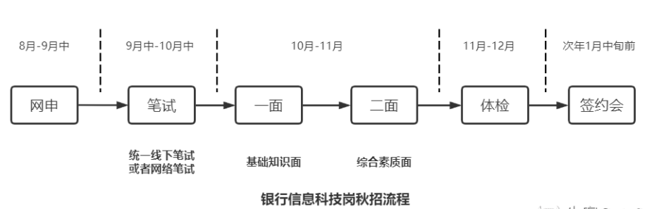 銀行校招流程與招聘信息獲取上