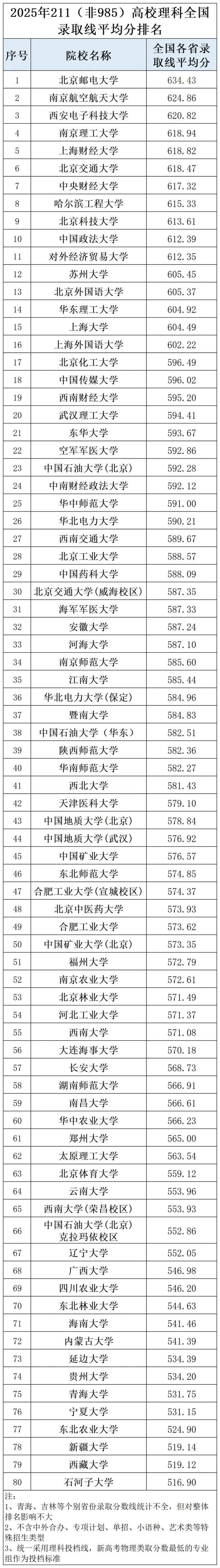 2026高考志愿参考:2025年各985、211院校全国平均录取线排名 - 知乎