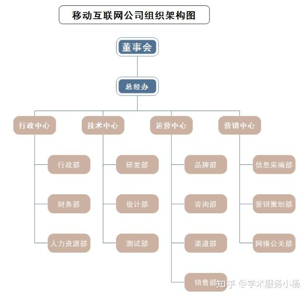 7种通用企业组织结构图模板 - 知乎