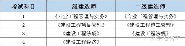 考完二建趁熱打鐵考一建,會有哪些優勢? - 知乎