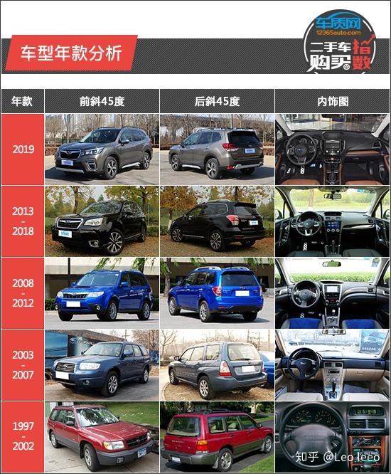 二手车购买指数 斯巴鲁森林人 知乎