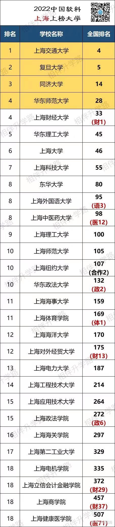 上海的二本大学排名榜_上海正规二本大学名单排名_上海正规名单二本排名大学