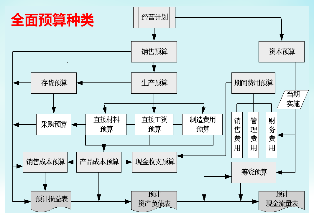 新手与老会计做全面预算新手实现逆袭老板下任主管就你了