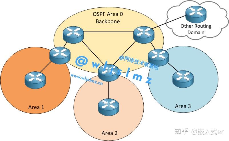 什么是OSPF?这篇文章简直就是小白的福音! - 知乎