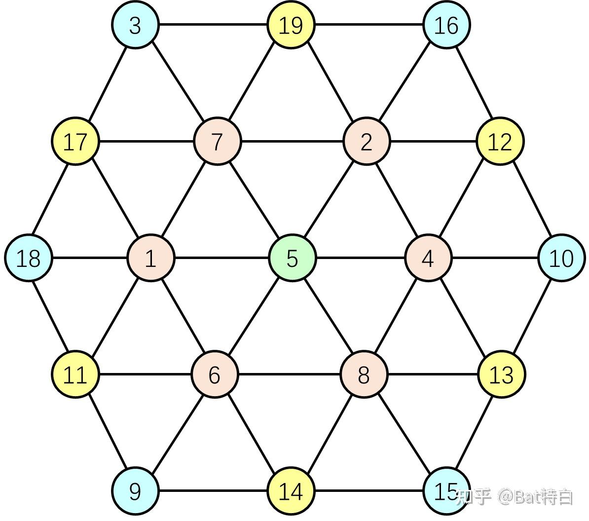 搜索求解3阶六角幻方