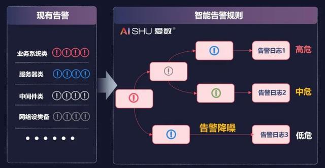 精准告警,确保运维效率