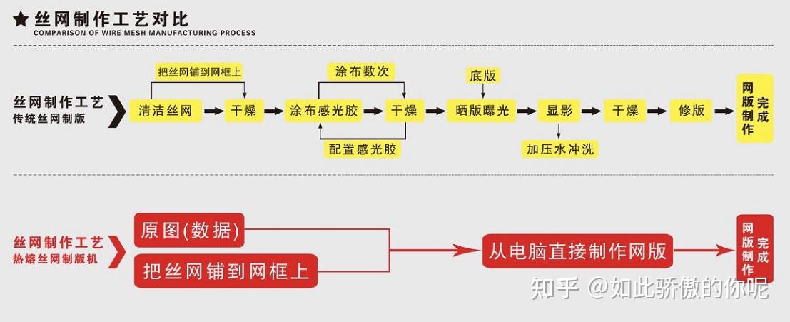 丝网晒版机制作流程图片