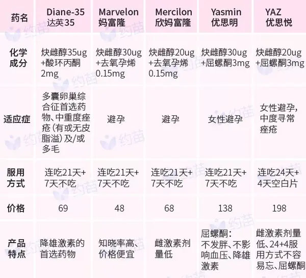 优思悦吃药顺序图图片