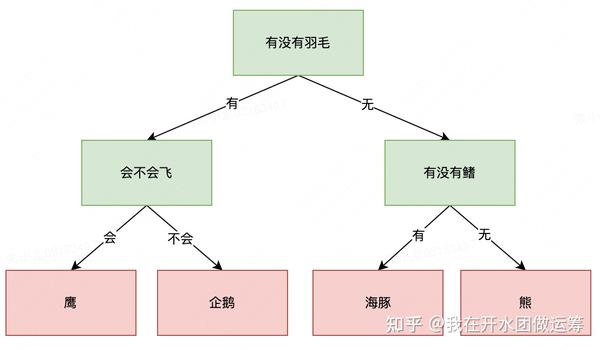 决策树入门、sklearn实现、原理解读和算法分析 - 知乎