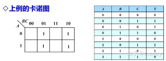 1真值表->表達式/卡諾圖