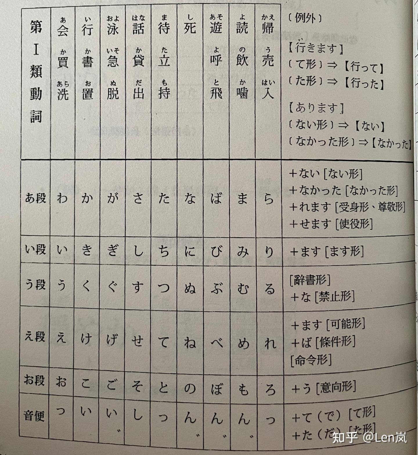 日语动词分类的一些总结 - 知乎