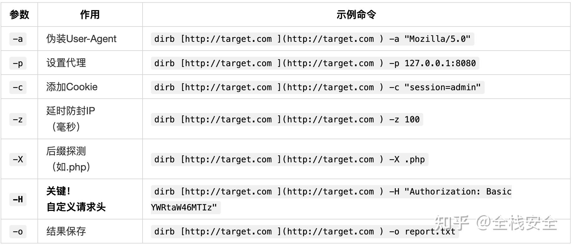 一键挖洞神器：DIRB——高效探测Web隐藏目录的终极指南 - 知乎