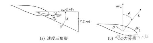风电机组气动-结构—控制耦合模型 - 知乎