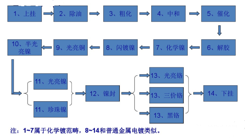 电镀和化学镀的工艺介绍 - 知乎