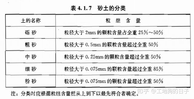 建筑基础土质分类图片图片