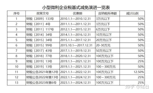 小微企业和个体户哪个交税更少? - 知乎