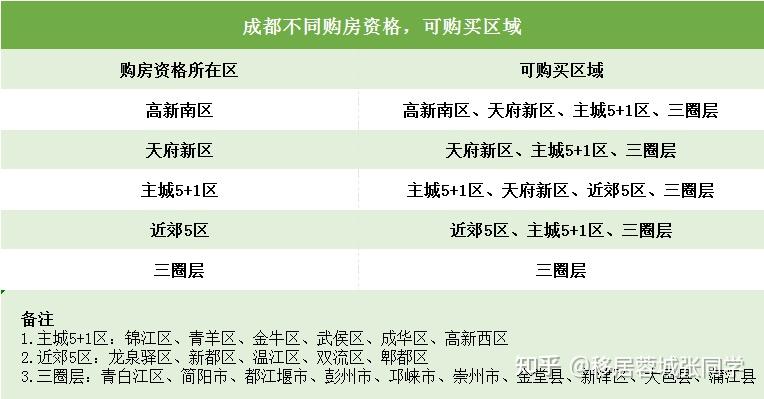 畢竟沒有買房資格一切都是空談,目前成都實行的是分區限購,購房資格不