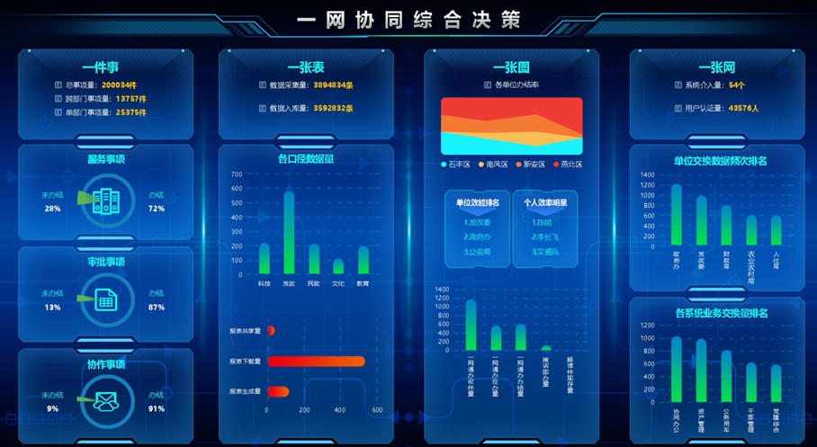 一网协同 打造党政机关新型数字政务协同办公智慧平台