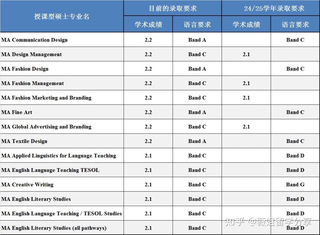 英國留學24fall申請難度再提高帝國理工愛丁堡ucl