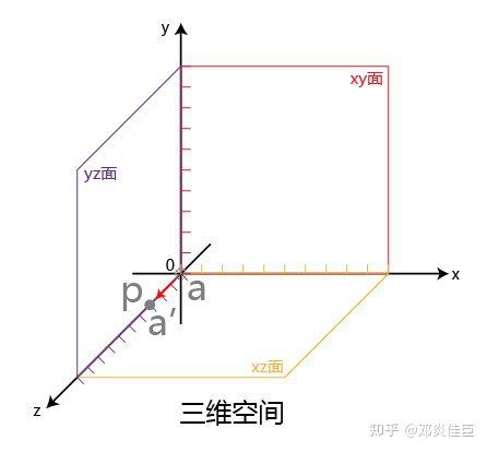 t軸,因此也看不到四維線段ab,只能看到ab在三維空間xyz中的投影點p,但