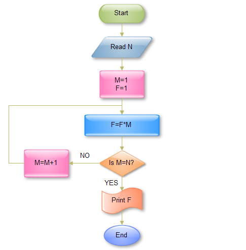 流程图flowchart教程