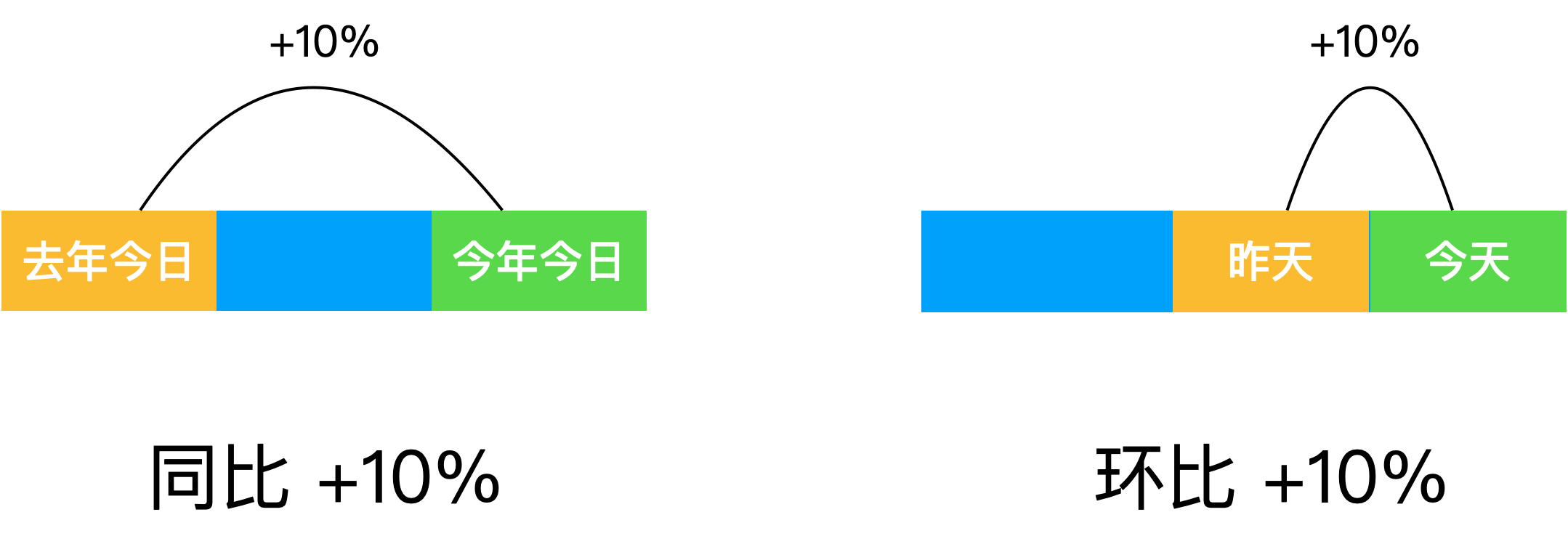 同比和环比有什么区别？