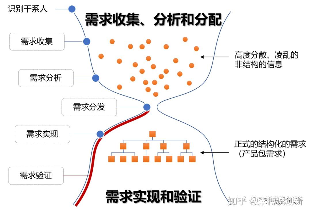 什麼是創新6 – 創新三要素 場景不同 側重不同 - 知乎