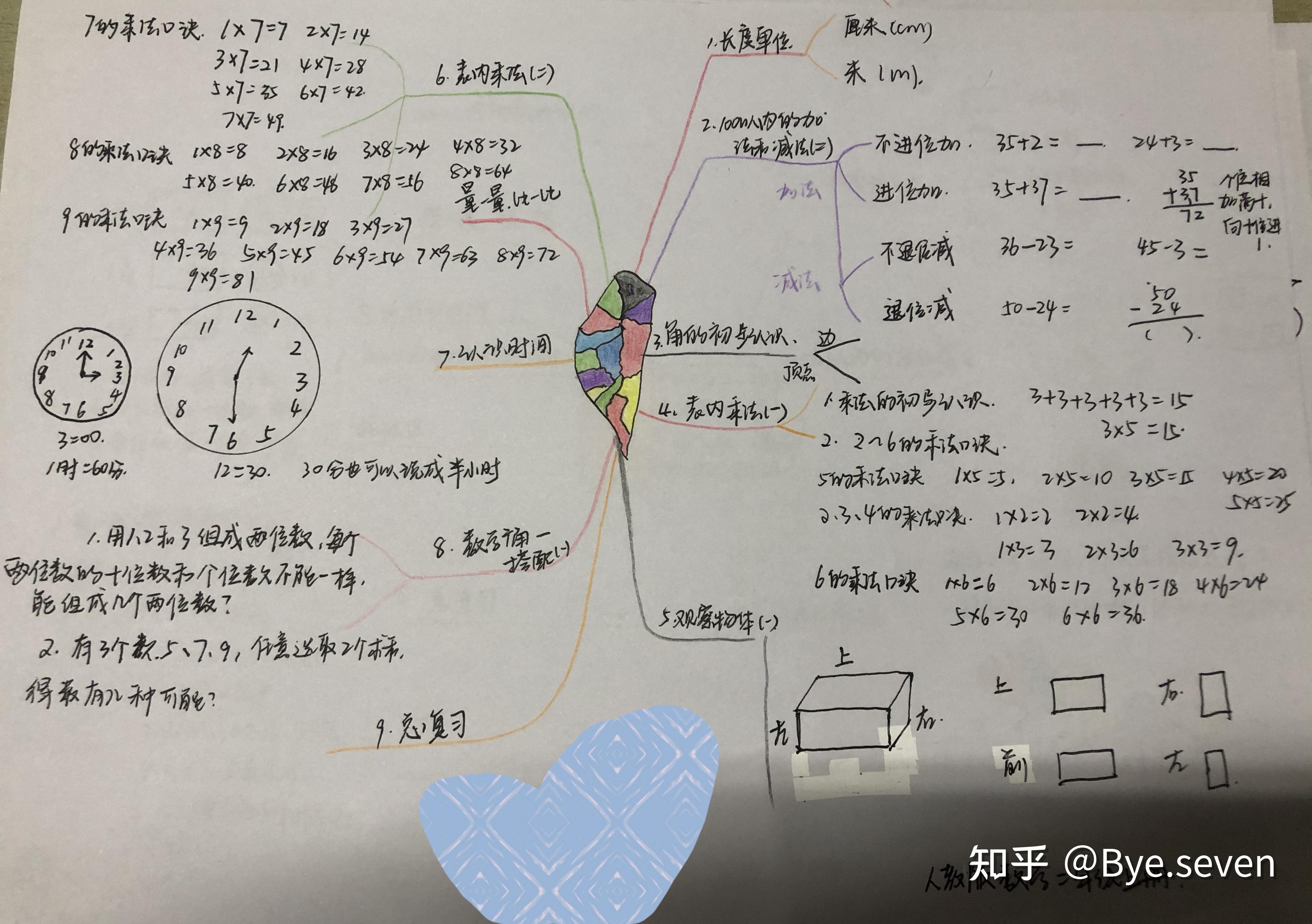 小学数学一至六年级手绘思维导图