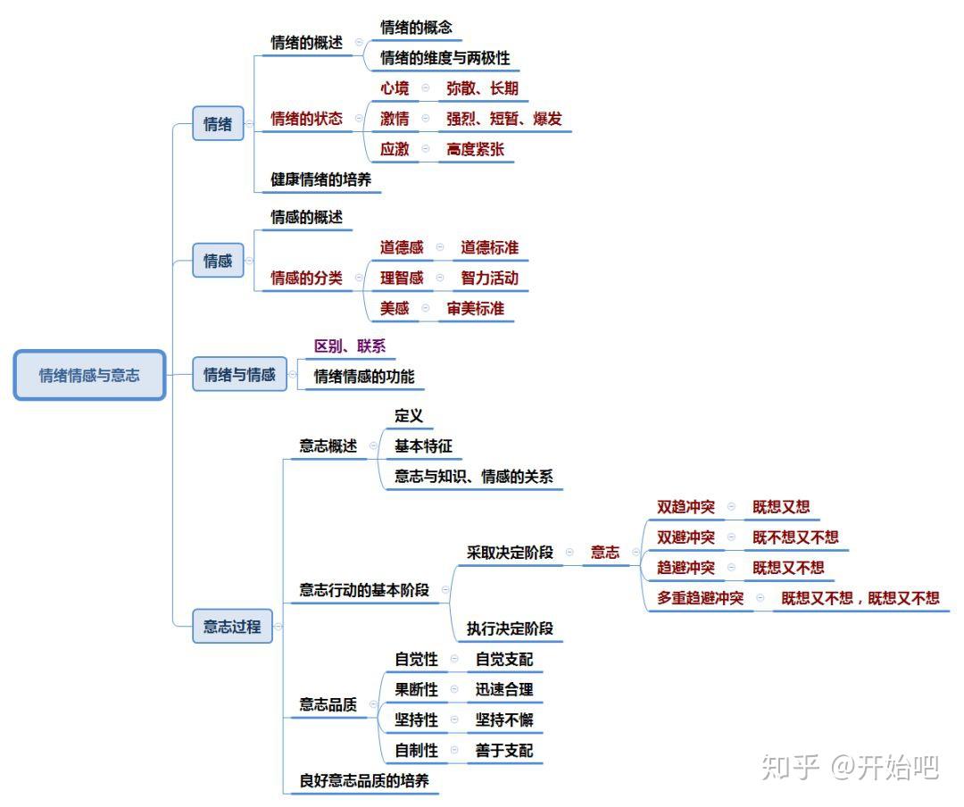 心理学之普通心理学思维导图收藏