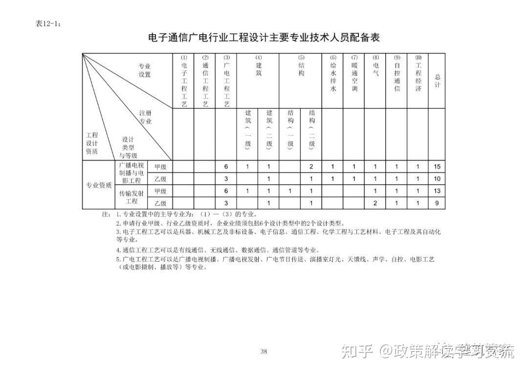 资质大变革!刚刚住建部官网正式发布新版《建筑业企业资质标准》意见稿,施工/设计/监理/勘察正式迎来大变